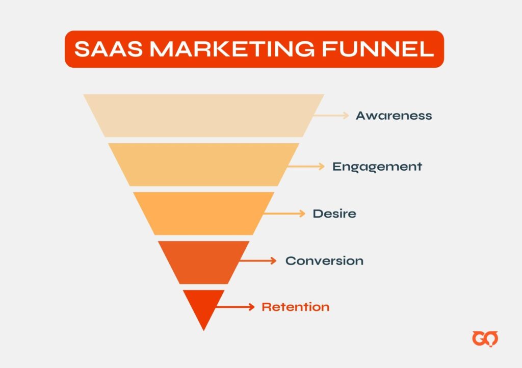 5 stages of saas marketing funnels