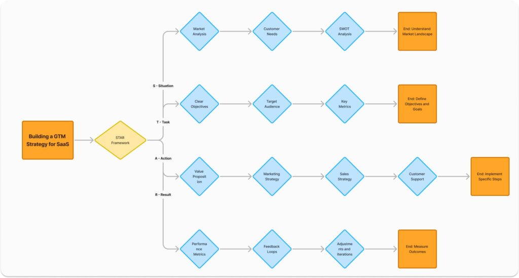 buiding a gtm strategy for saas based on STAR framework