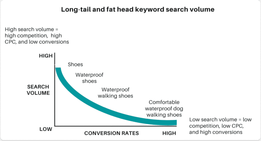 fat head and long tail keywords