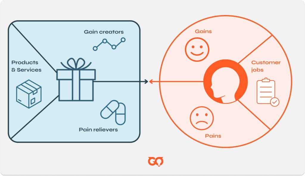 Value proposition canvas to differentiate your SaaS in the market