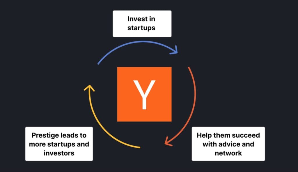 y combinator growth loop can generate new prospects from the previous resources