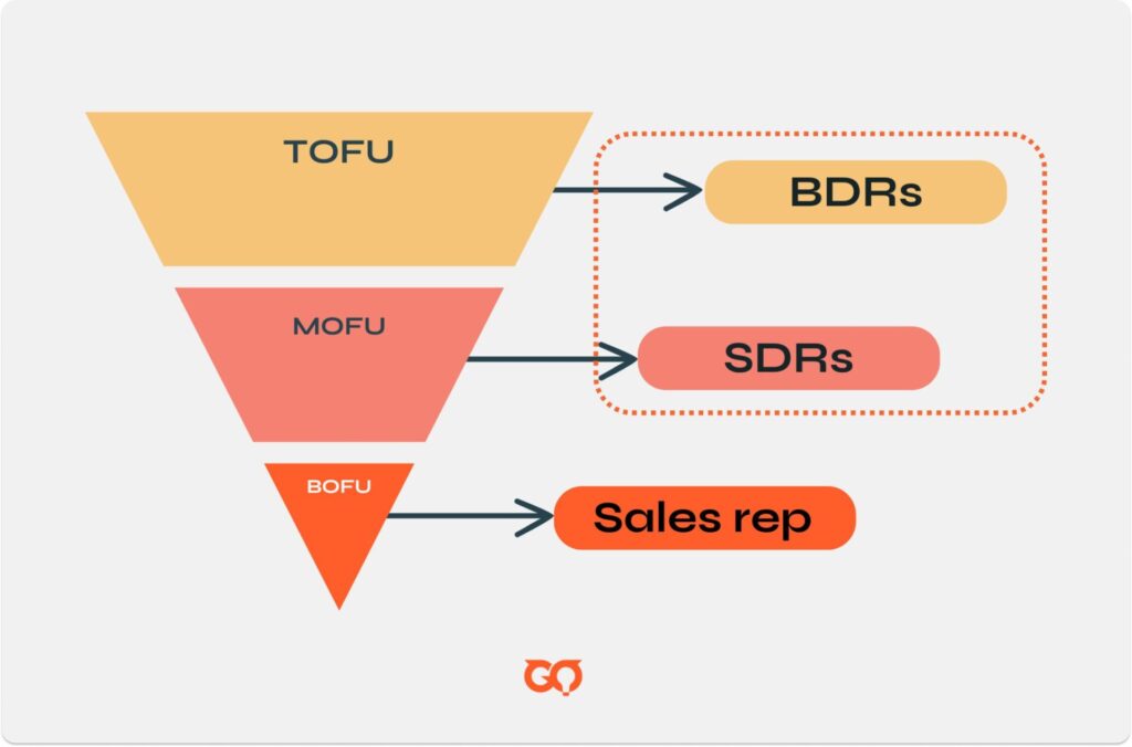 Sales Roles in B2B SaaS based on sales funnel