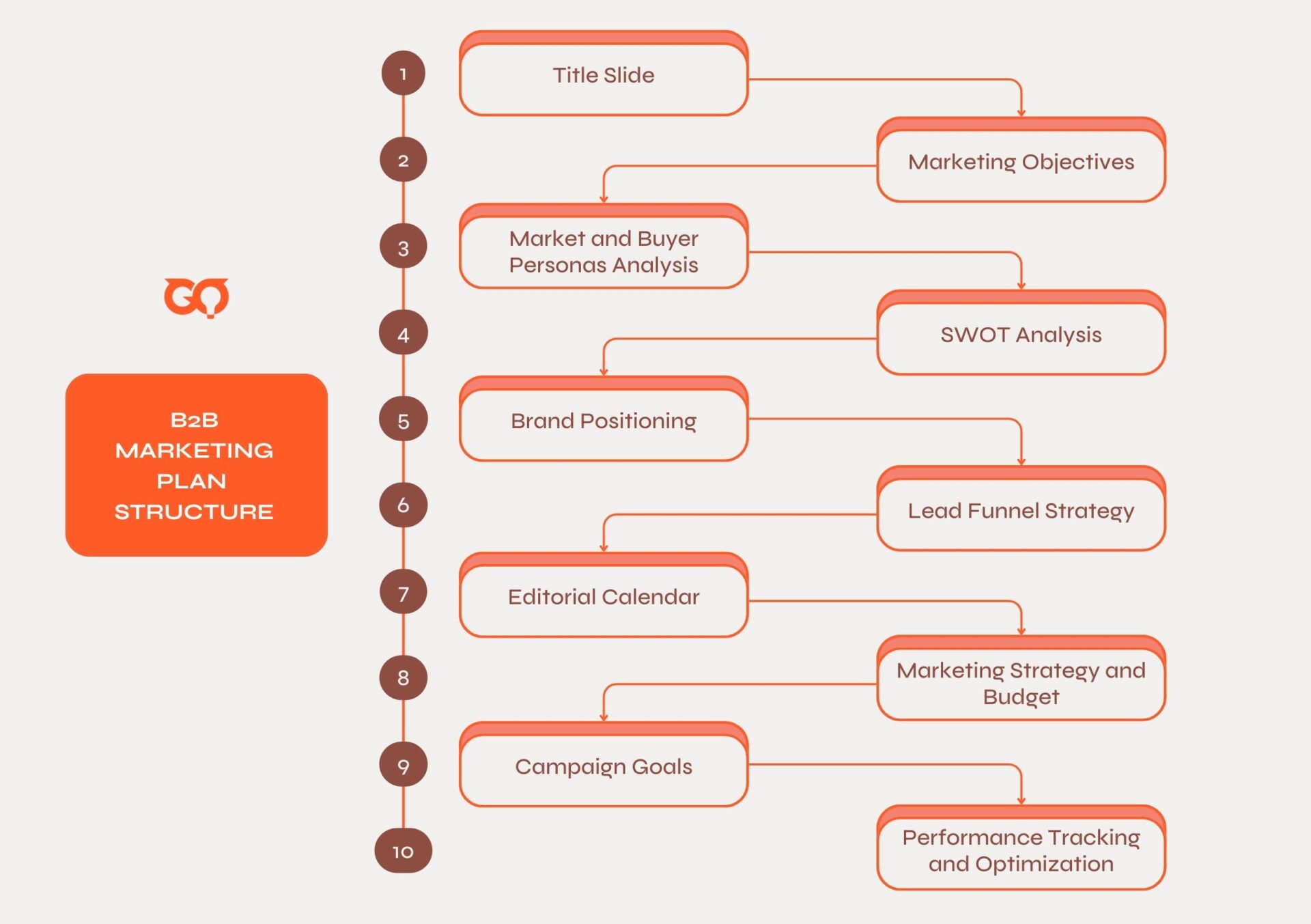 flow of B2B marketing plan