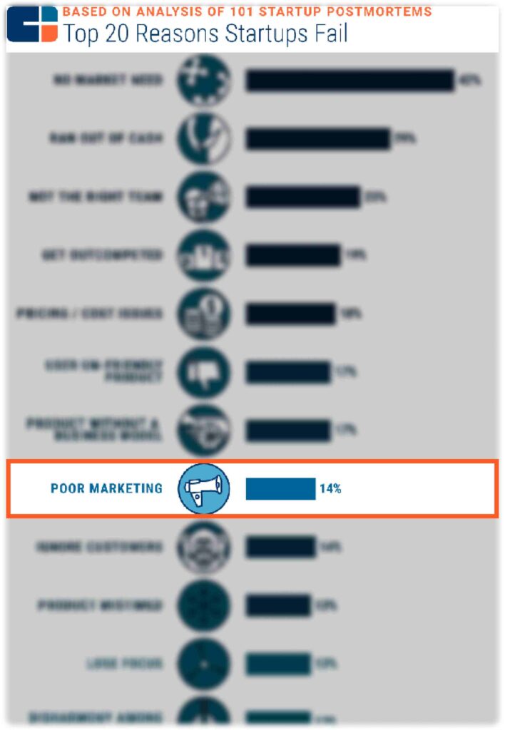 14% startups respond that poor marketing is the reason they failed