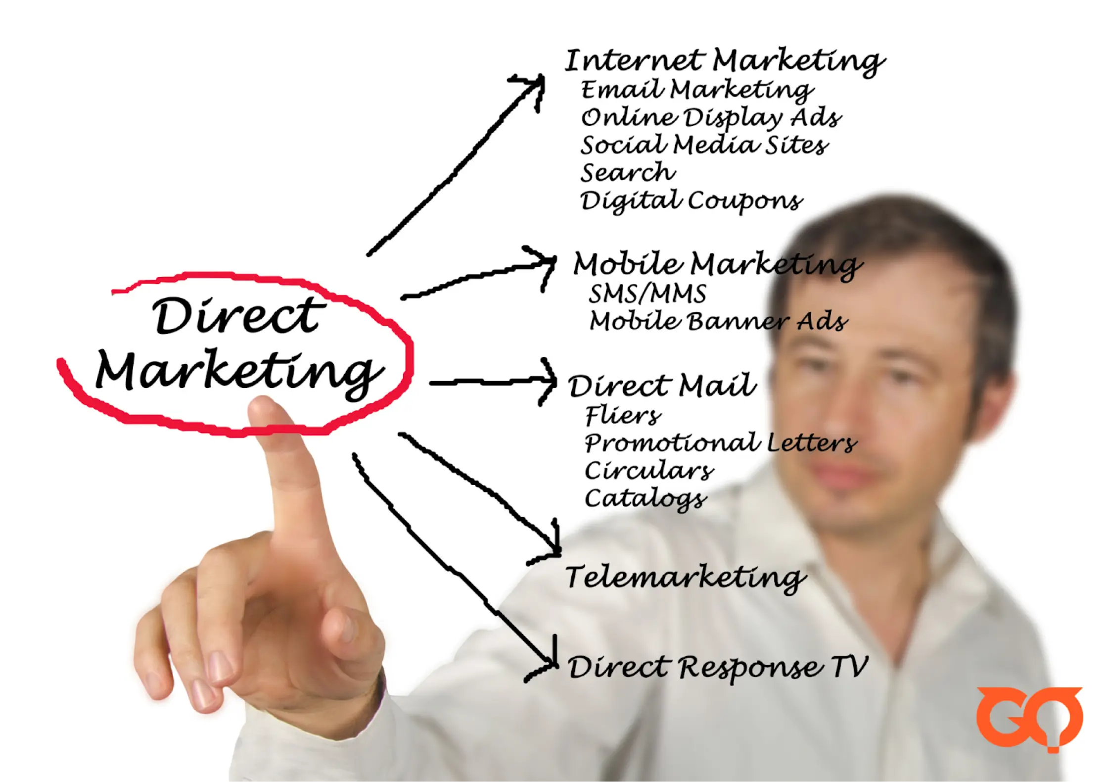 what are channels of direct marketing