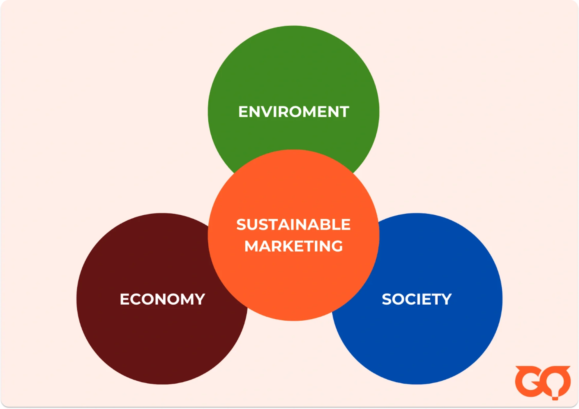 what is sustainable marketing