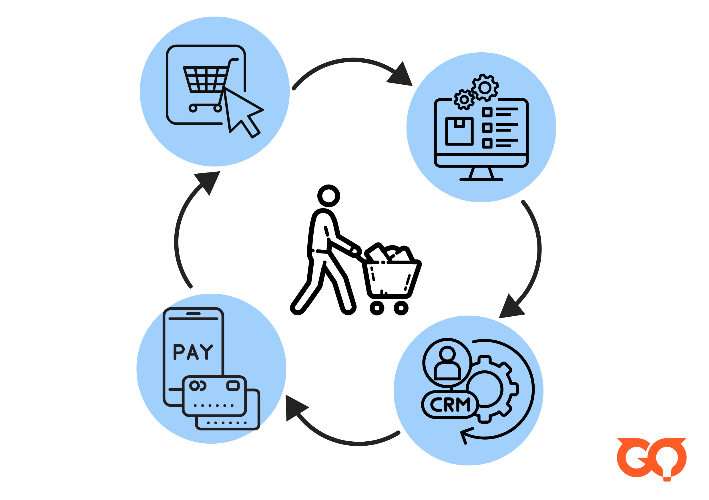 ecommerce solutions in a shopping journey