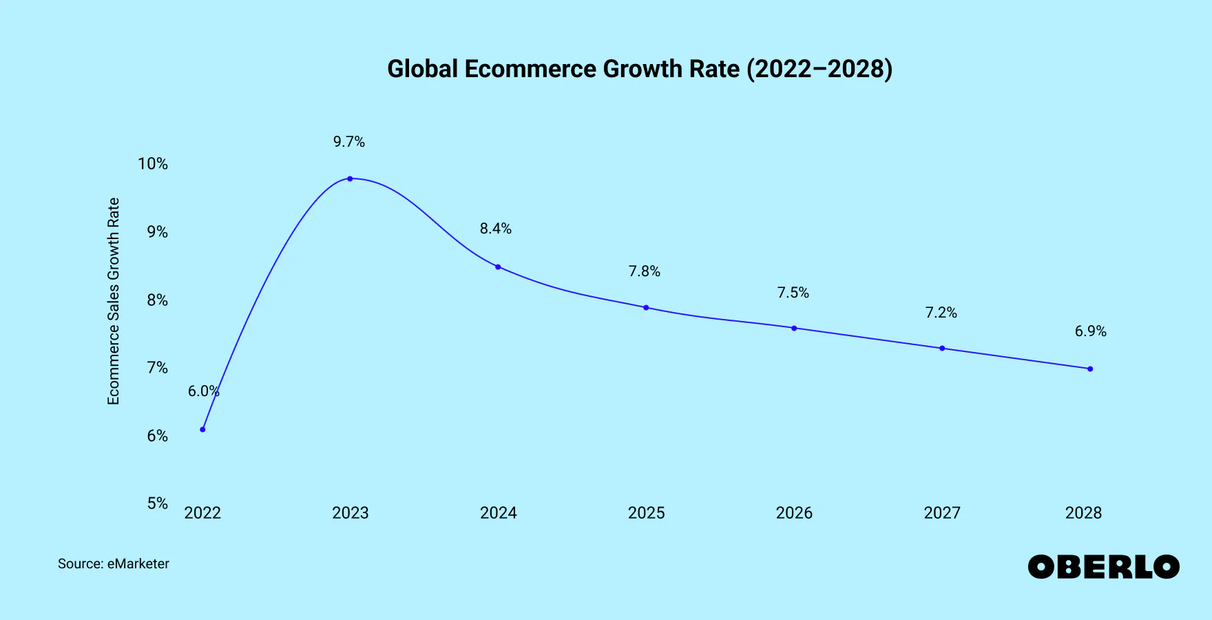 global ecommerce growth rate