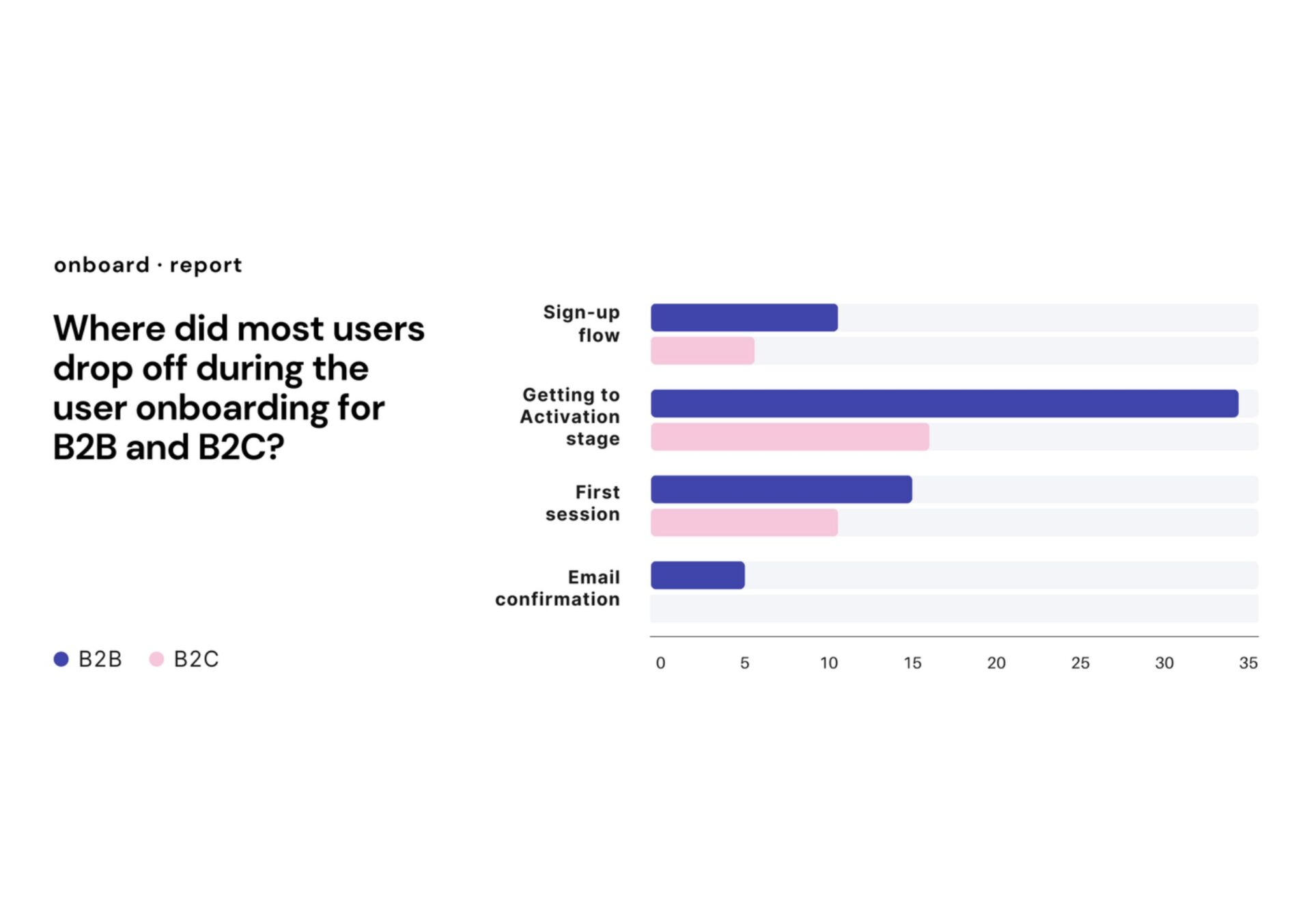 onboarding drop-offs by stage