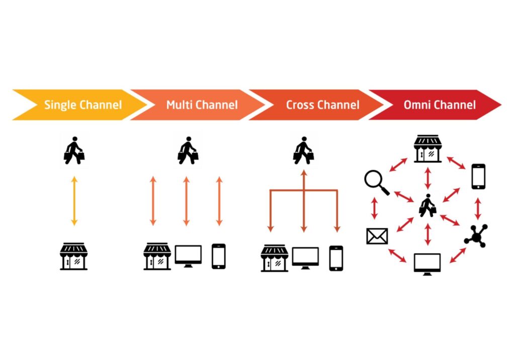 single, multi, cross and omni channel in ecommerce