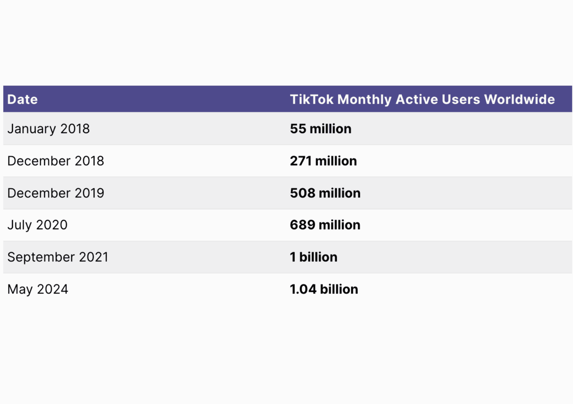 tiktok monthly active users worldwide