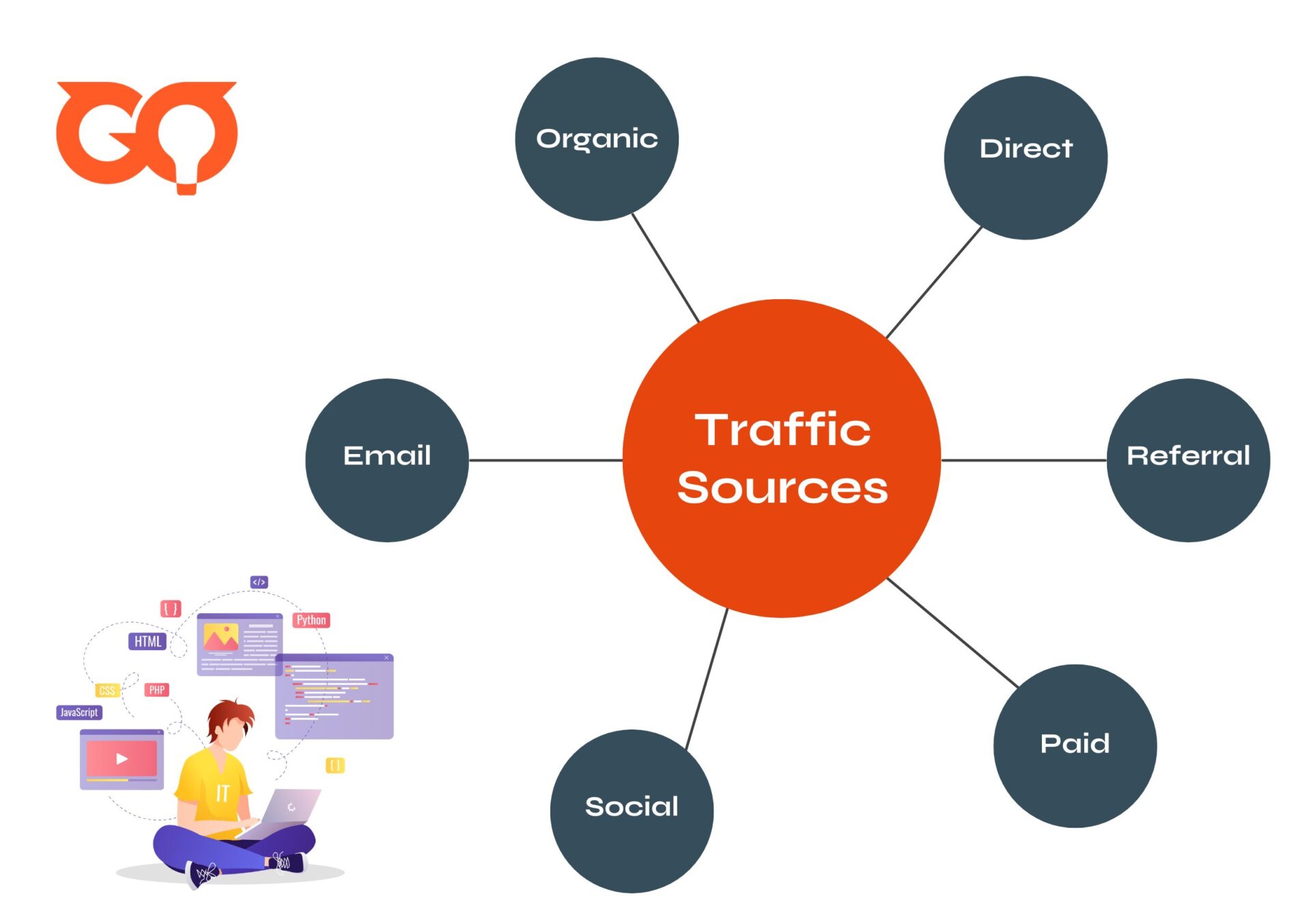 traffic sources - direct traffic vs organic search