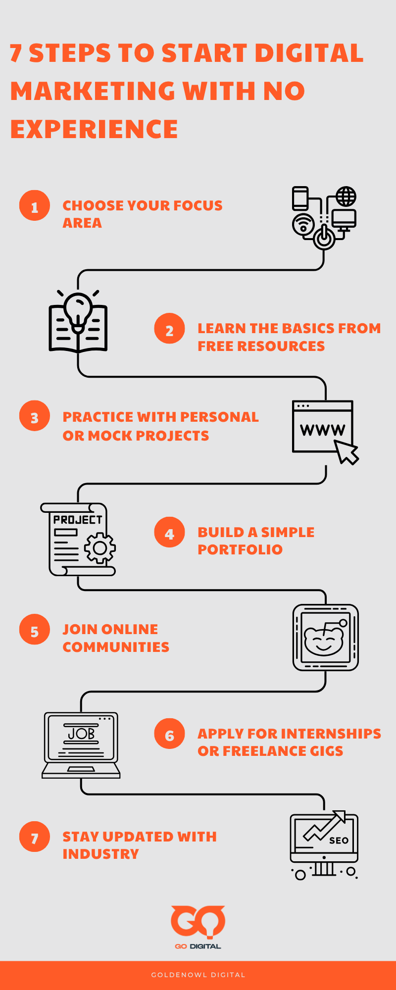 Start Digital Marketing With No Experience