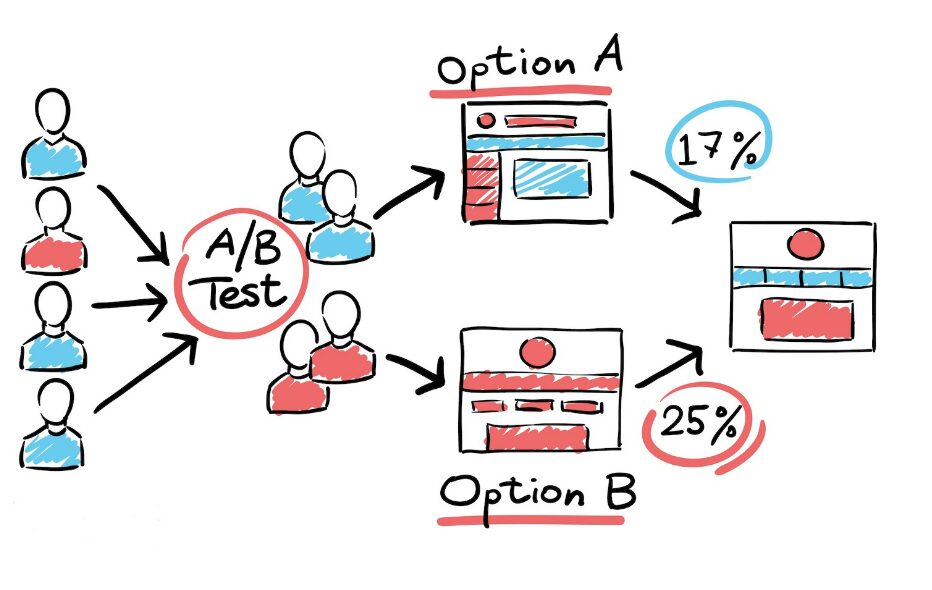 Shared A/B Testing