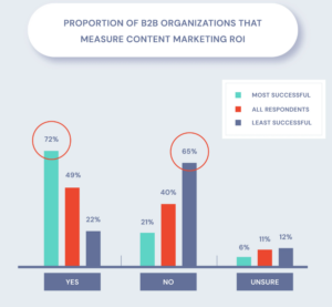 Importance of Content Marketing for Small Business