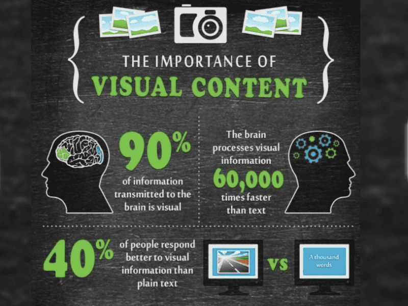 Infographics and Visual Content