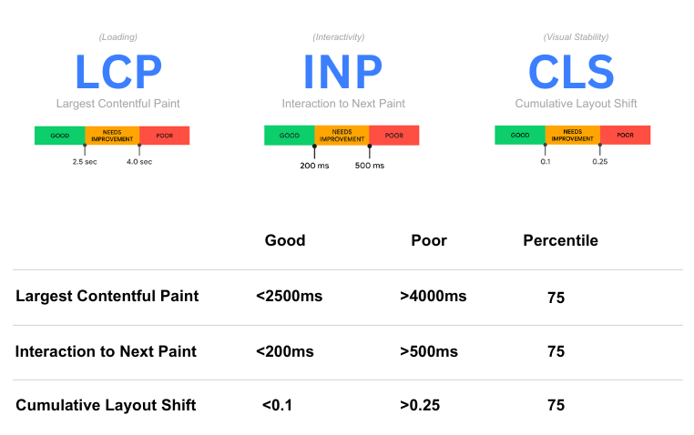 Optimize for core web vitals.