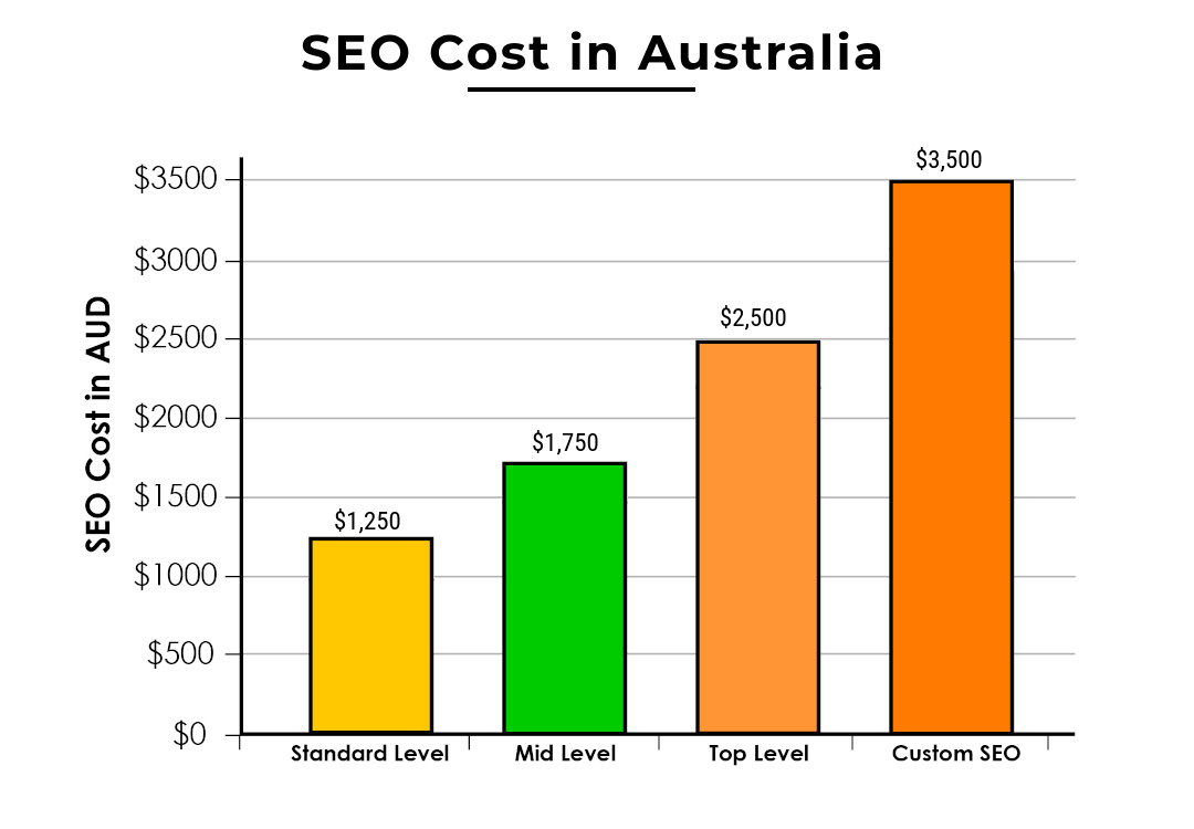 How Much Does Search Engine Optimization Cost?
