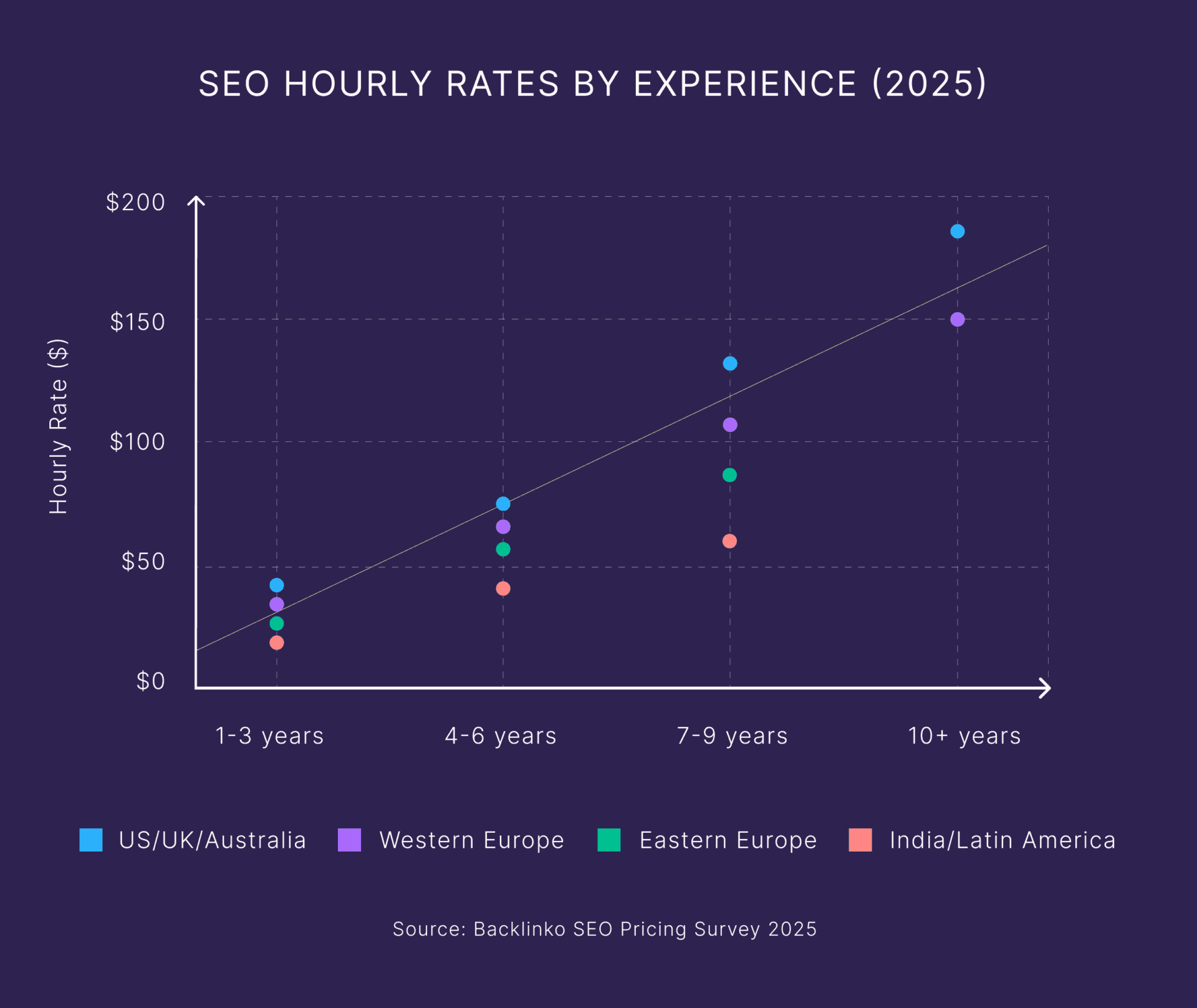 Common SEO Payment Models