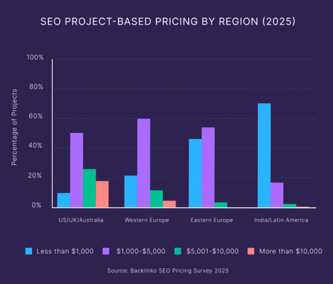 Project-Based SEO
