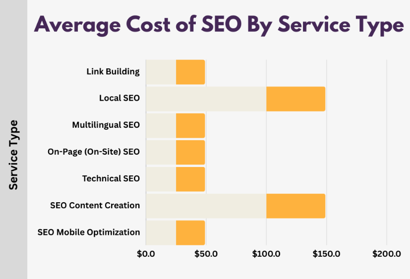 SEO Cost Break Down