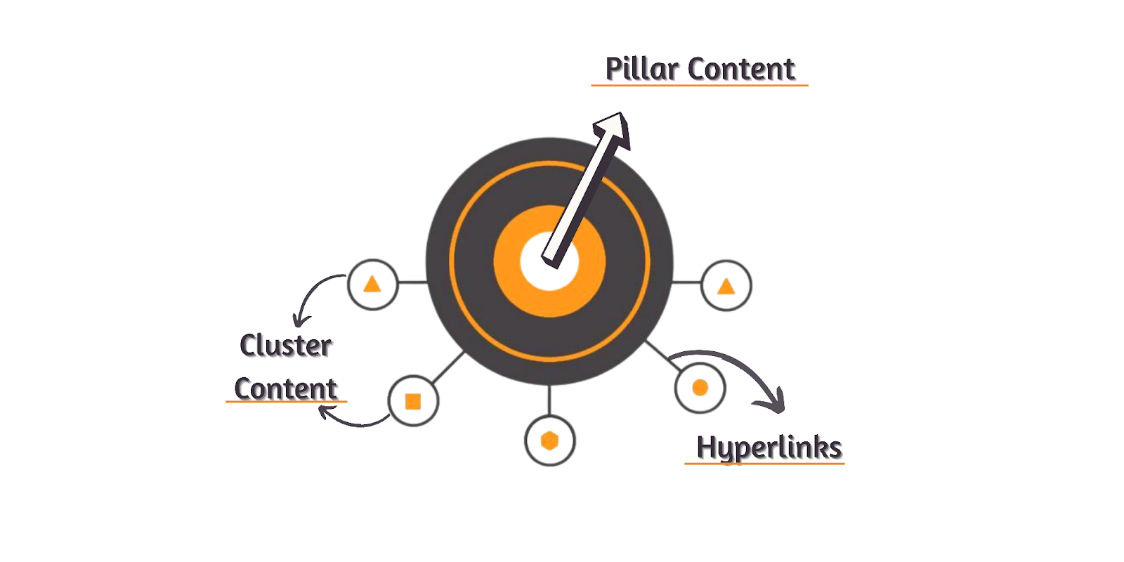 Create Pillar (Hub) Content