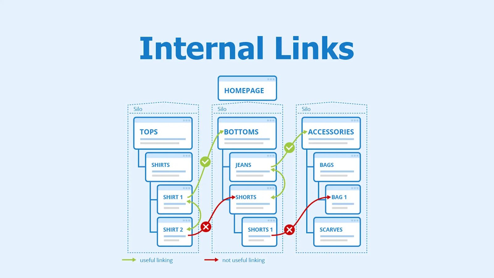 Implement Internal Linking Strategy
