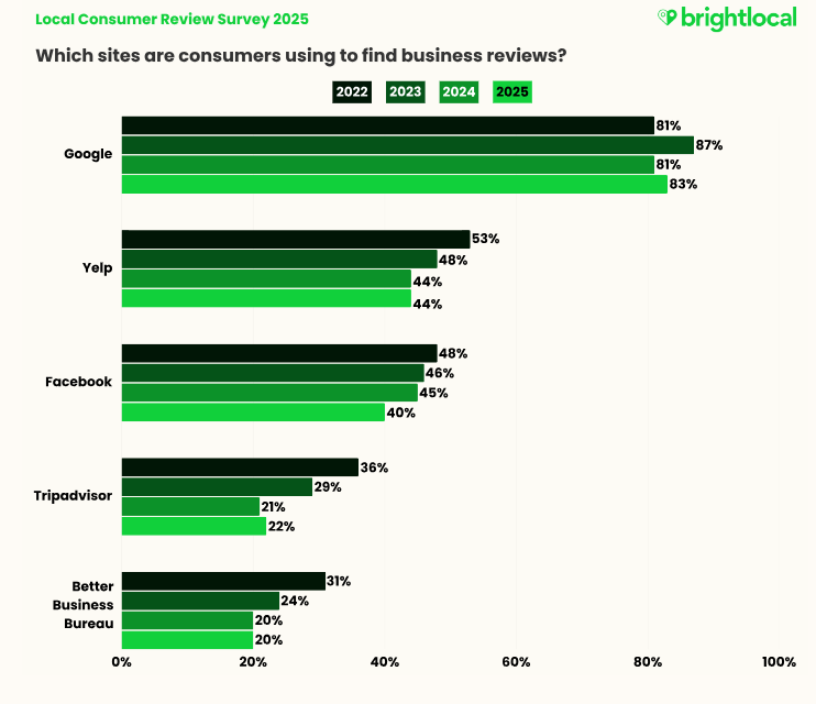 Increase Google Review Rating