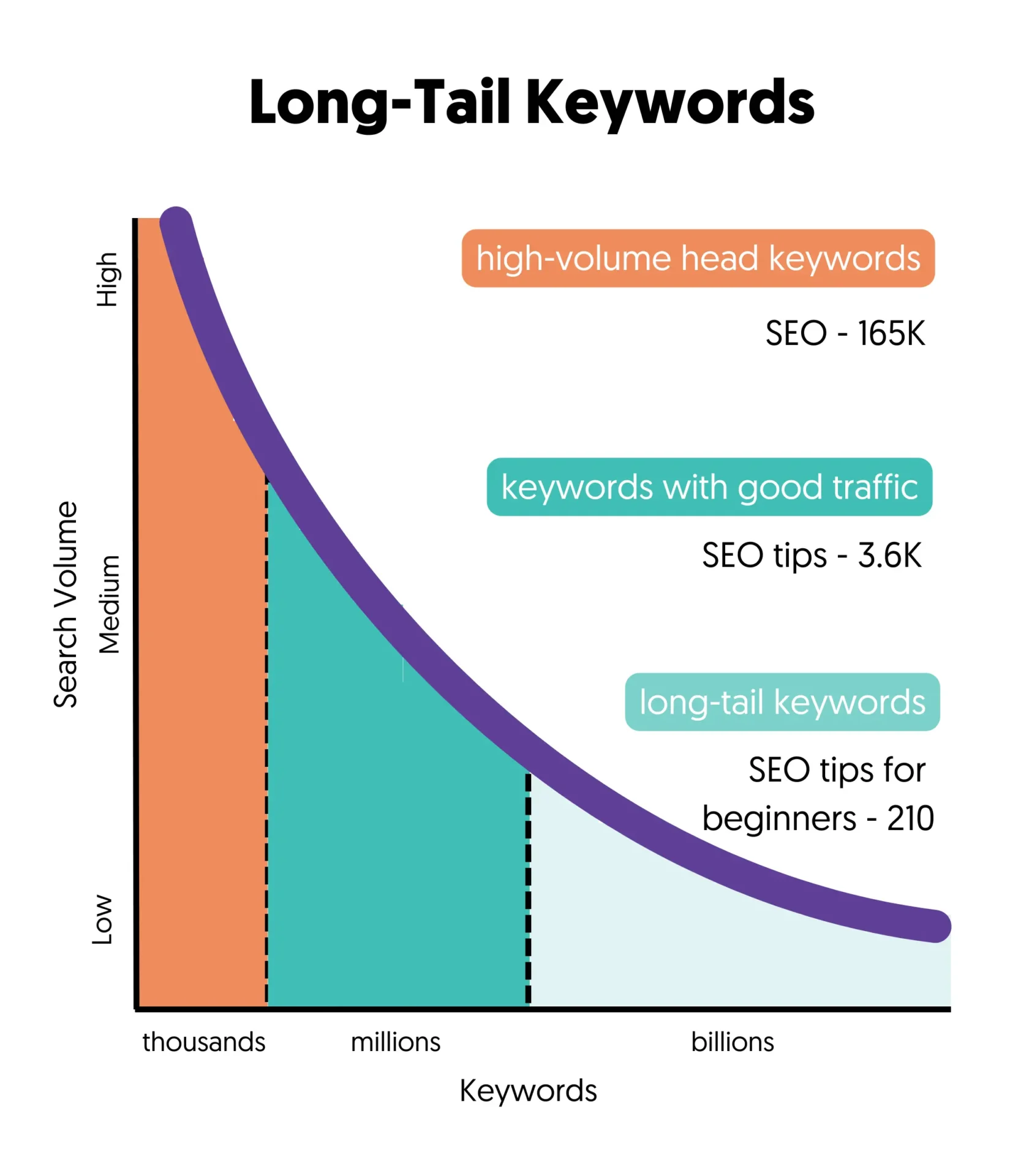 Add long-tail keywords
