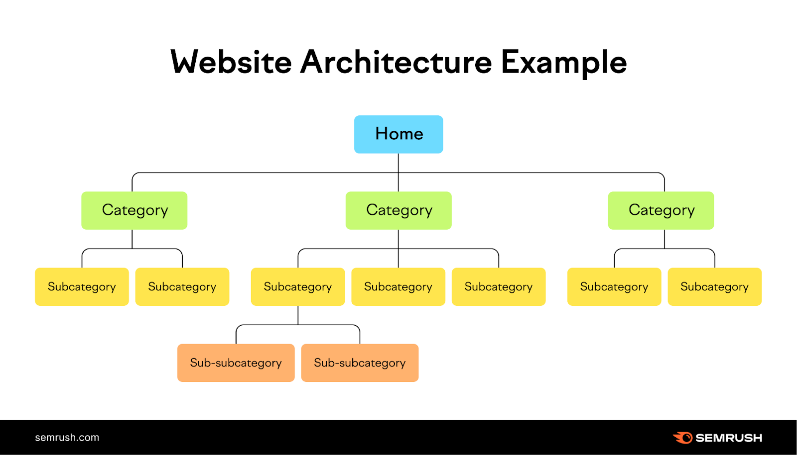 Site Structure and Navigation