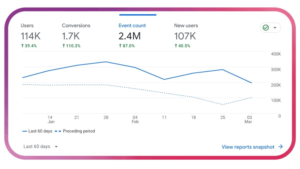 The impact of algorithm updates on impressions 
