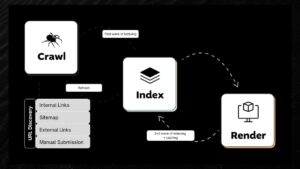 Google crawls and indexes content’s process 