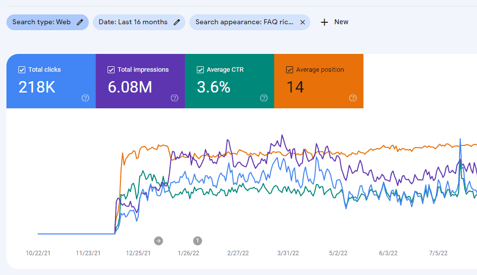 Increased Click-Through Rate (CTR)