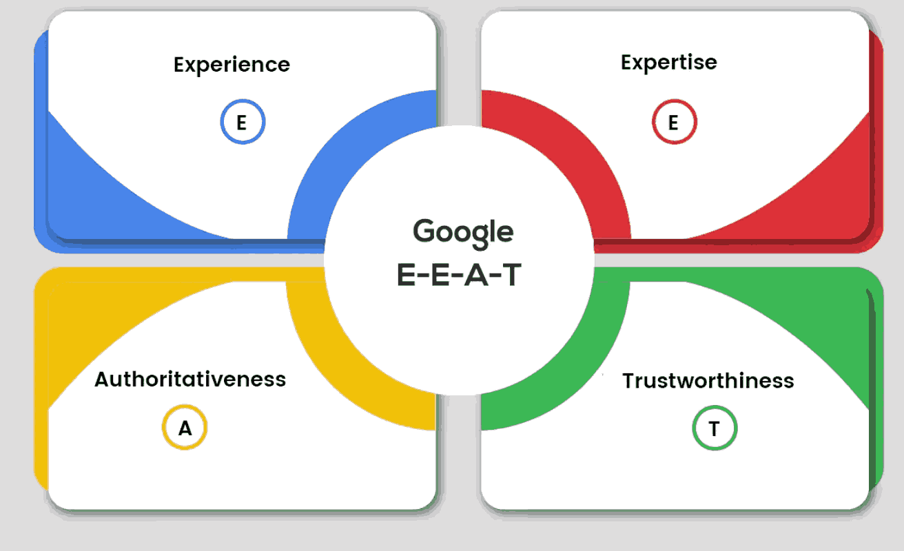 E-E-A-T (Experience, Expertise, Authoritativeness, Trustworthiness)