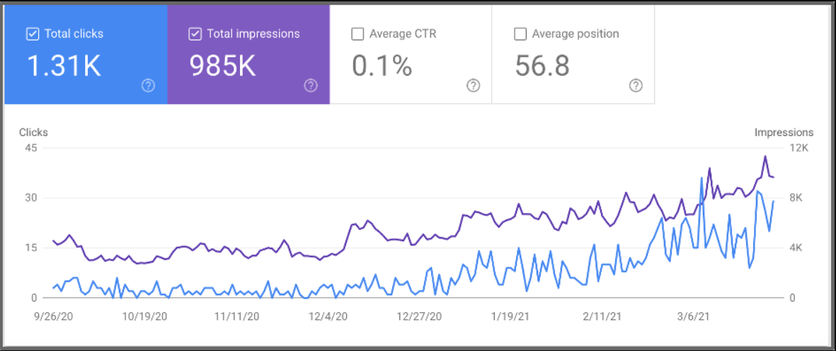 Off-Page Optimization Efforts