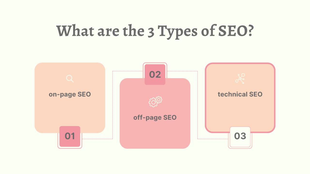 What Are the Three Types of SEO?