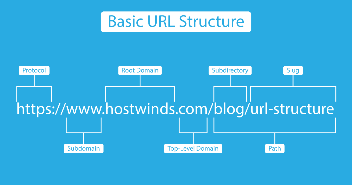 URL Structure