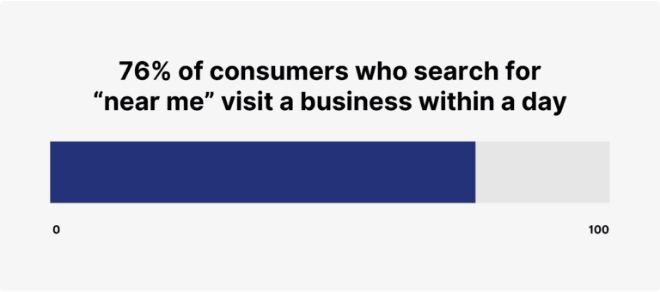 Increased Visibility and Local Customer Reach