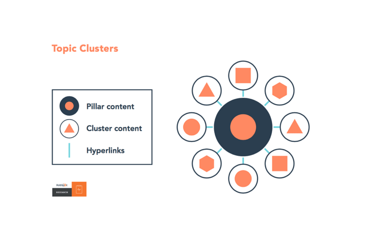 How to internal link for topic authority