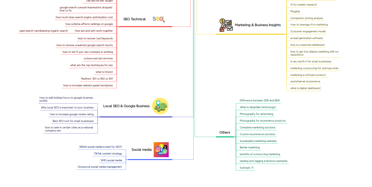 topic cluster