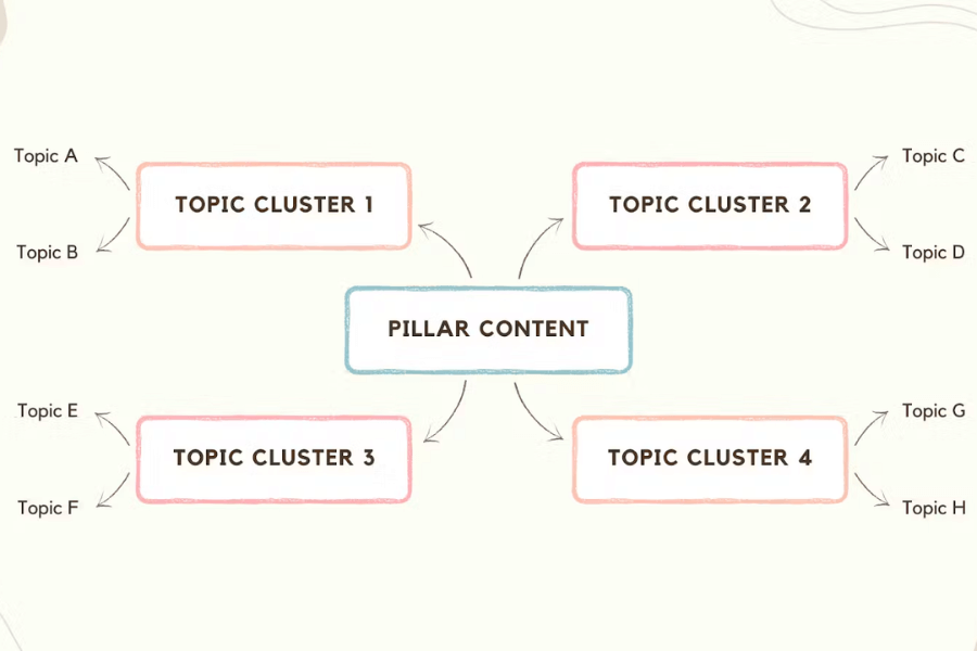 Break Down Into Subtopics and Clusters