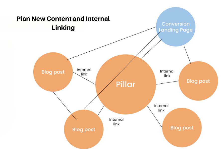 Internal linking strategy in a topical map