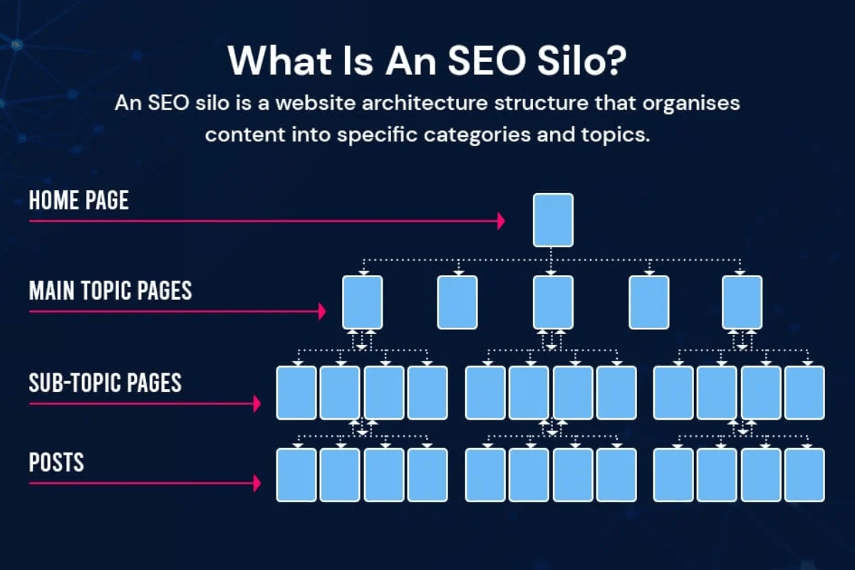 Benefits of Silo Site Architecture