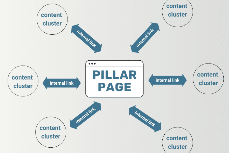 Core Components of a Topic Cluster