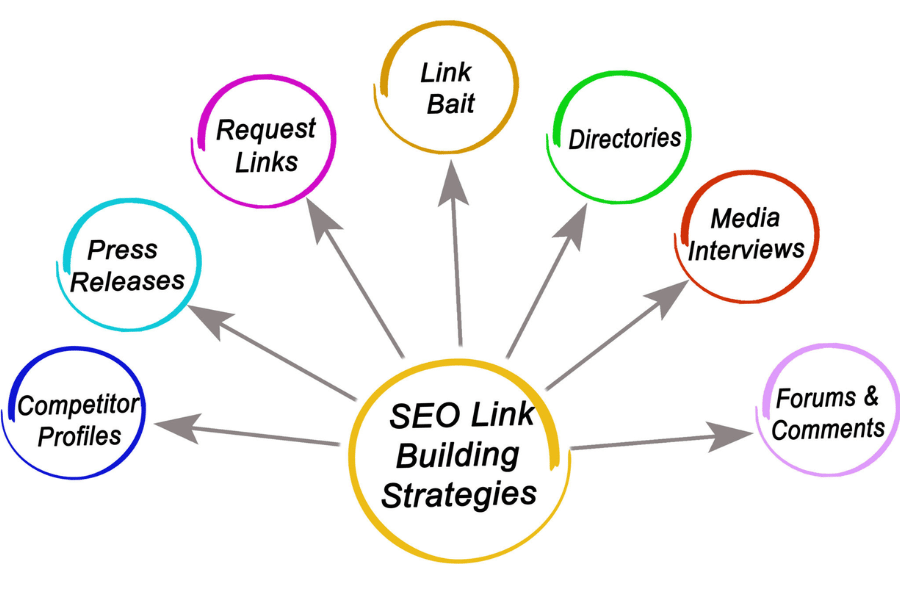 Improving Performance and Marketing Results