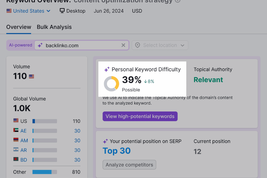 Analyze Keyword Competition and Difficulty
