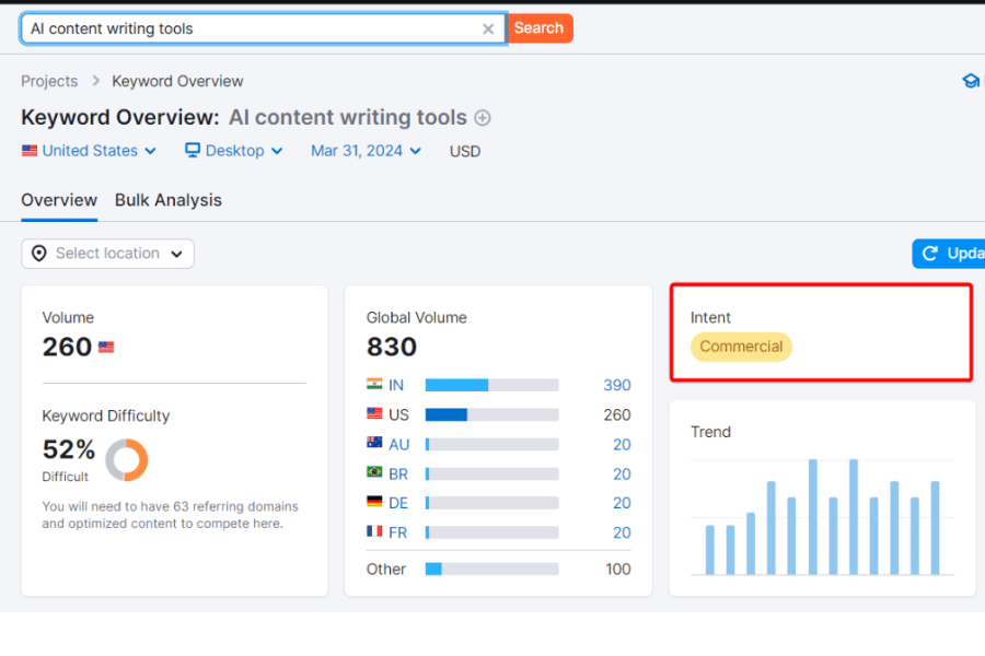 Commercial search intent example keyword