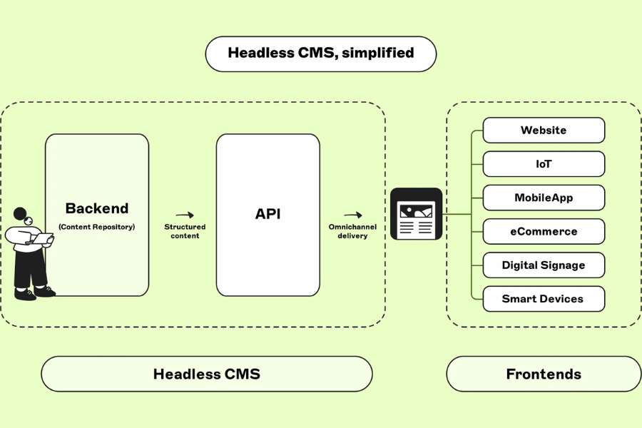 Headless CMS