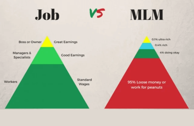 Pyramid Schemes and MLMs