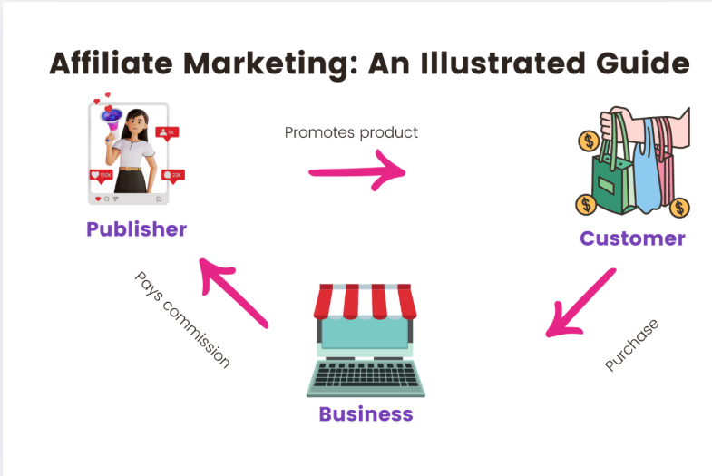 What is Affiliate Marketing